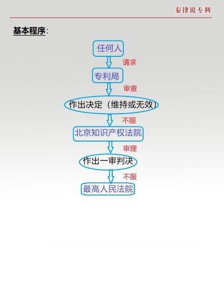 专利权无效宣告的基本程序2.jpg